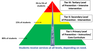 RTI Pyramid RTI Pyramid